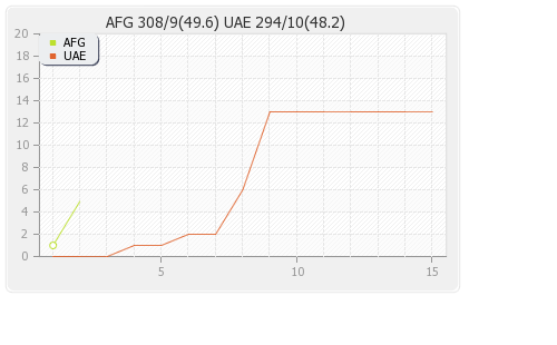 Afghanistan vs UAE 14th Match Runs Progression Graph