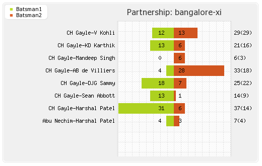 Bangalore XI vs Kolkata XI 5th T20 Partnerships Graph