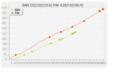 Bangladesh vs Pakistan 1st Test Runs Progression Graph