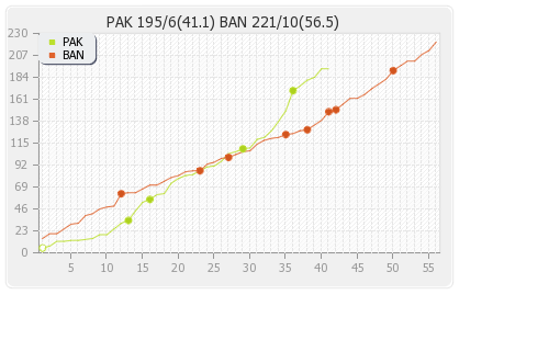 Bangladesh vs Pakistan 2nd Test Runs Progression Graph