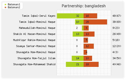 Bangladesh vs Pakistan 2nd Test Partnerships Graph