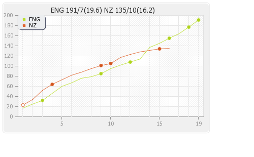 England vs New Zealand Only T20I Runs Progression Graph