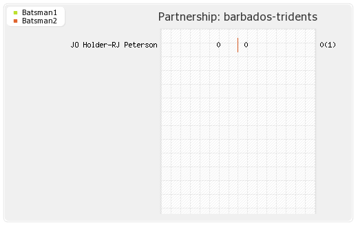 Barbados Tridents vs St Lucia Zouks 12th T20 Partnerships Graph