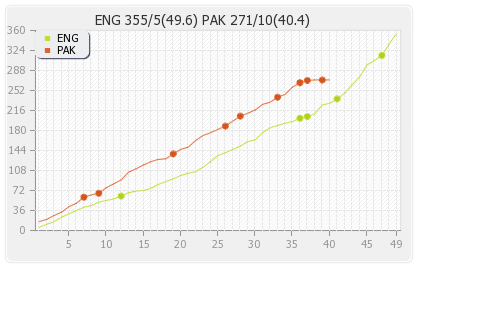 England vs Pakistan 4th ODI Runs Progression Graph