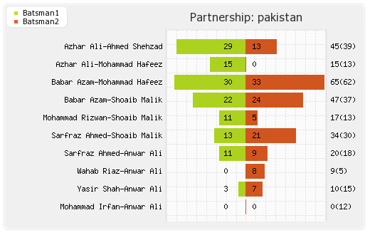 England vs Pakistan 4th ODI Partnerships Graph
