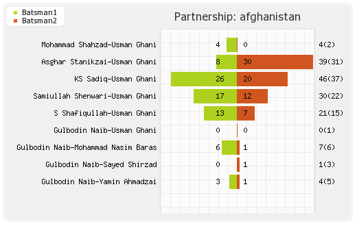 Afghanistan vs Oman 6th T20I Partnerships Graph