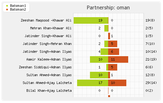 Afghanistan vs Oman 6th T20I Partnerships Graph