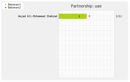 Oman vs UAE 2nd T20I Partnerships Graph