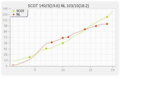Netherlands vs Scotland 3rd T20I Runs Progression Graph