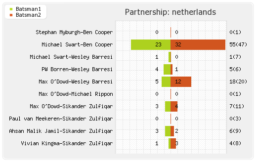 Netherlands vs Scotland 3rd T20I Partnerships Graph