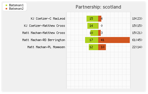 Netherlands vs Scotland 3rd T20I Partnerships Graph