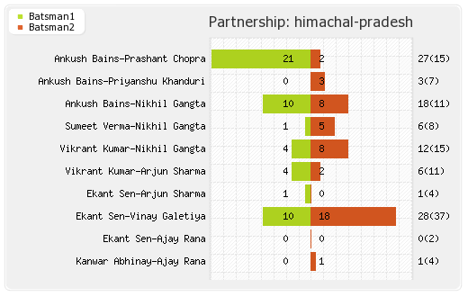Himachal Pradesh vs Hong Kong 6th T20I Warm-up Partnerships Graph
