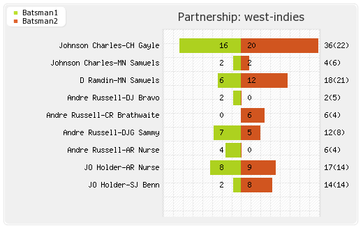 India vs West Indies 9th T20I Warm-up Partnerships Graph