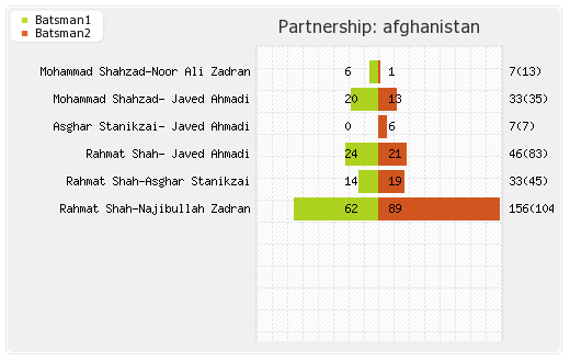 Scotland vs Afghanistan 1st ODI Partnerships Graph