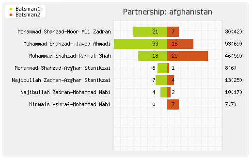 Scotland vs Afghanistan 2nd ODI Partnerships Graph