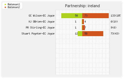 Afghanistan vs Ireland 5th ODI Partnerships Graph