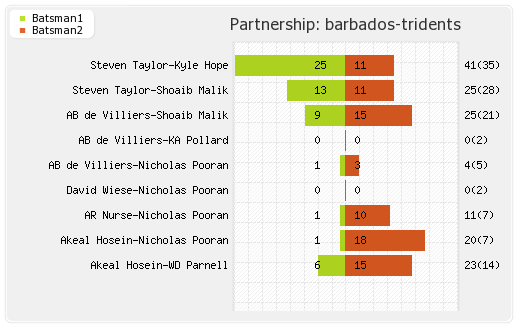 Barbados Tridents vs Trinbago Knight Riders 3rd Match  Partnerships Graph