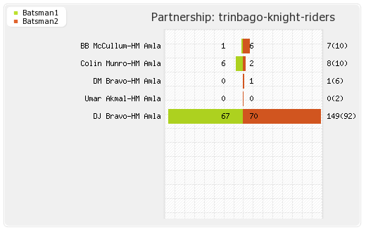 Barbados Tridents vs Trinbago Knight Riders 3rd Match  Partnerships Graph