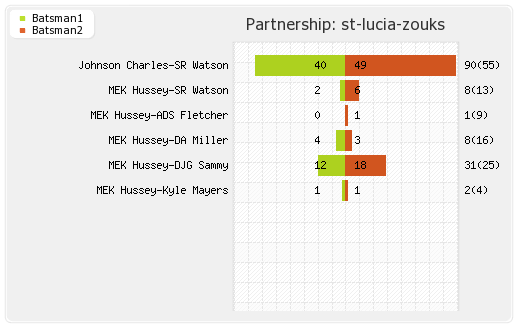 St Kitts and Nevis Patriots vs St Lucia Zouks 6th Match  Partnerships Graph