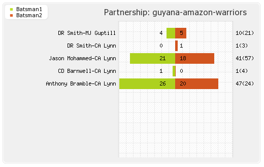 Guyana Amazon Warriors vs Jamaica Tallawahs 9th Match Partnerships Graph