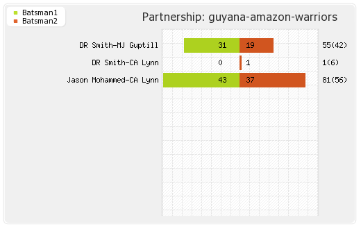 Guyana Amazon Warriors vs St Lucia Zouks 13th Match Partnerships Graph