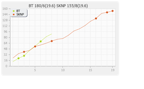 Barbados Tridents vs St Kitts and Nevis Patriots 14th Match Runs Progression Graph