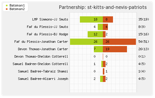 Barbados Tridents vs St Kitts and Nevis Patriots 14th Match Partnerships Graph