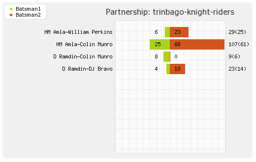 Barbados Tridents vs Trinbago Knight Riders 16th Match Partnerships Graph