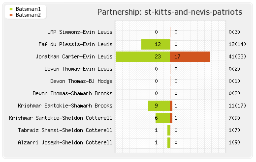 Jamaica Tallawahs vs St Kitts and Nevis Patriots 17th Match Partnerships Graph