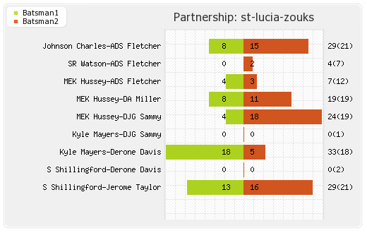 Barbados Tridents vs St Lucia Zouks 18th Match Partnerships Graph