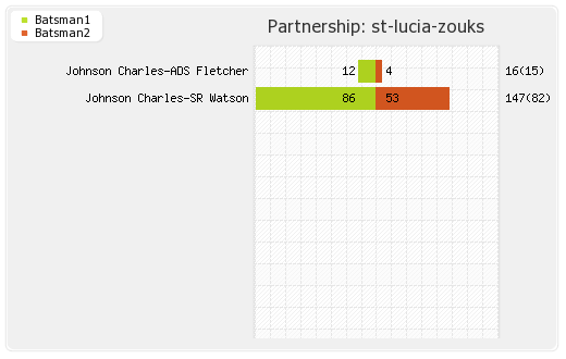 Guyana Amazon Warriors vs St Lucia Zouks 23rd Match Partnerships Graph