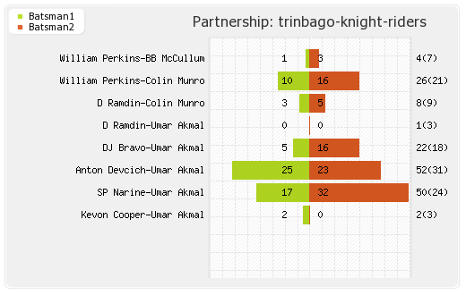 St Lucia Zouks vs Trinbago Knight Riders 24th Match Partnerships Graph
