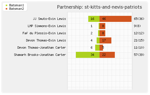 St Kitts and Nevis Patriots vs Trinbago Knight Riders 26th Match Partnerships Graph