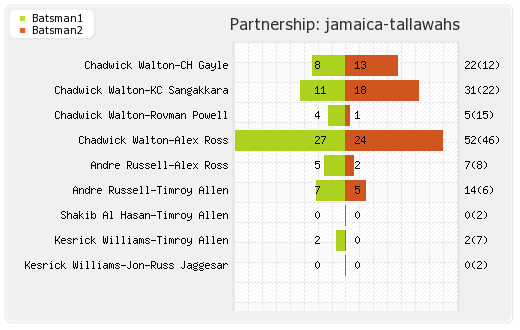 Jamaica Tallawahs vs St Lucia Zouks 27th Match Partnerships Graph