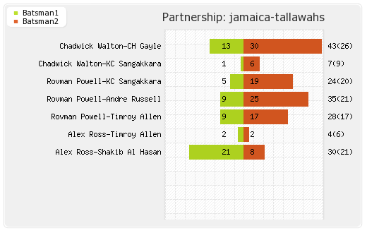 Jamaica Tallawahs vs St Lucia Zouks 30th Match Partnerships Graph