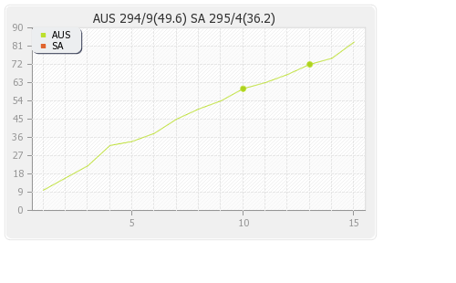 Australia vs South Africa 1st ODI Runs Progression Graph