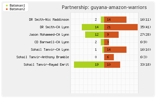 Guyana Amazon Warriors vs Jamaica Tallawahs Playoff 1 Partnerships Graph