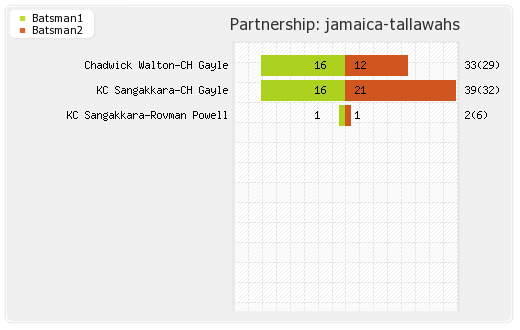 Guyana Amazon Warriors vs Jamaica Tallawahs Playoff 1 Partnerships Graph