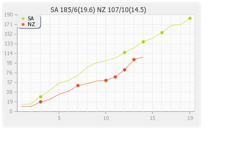 New Zealand vs South Africa Only T20I Runs Progression Graph