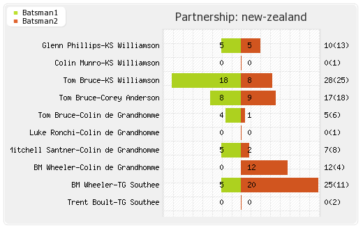New Zealand vs South Africa Only T20I Partnerships Graph