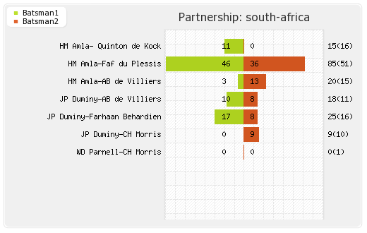New Zealand vs South Africa Only T20I Partnerships Graph