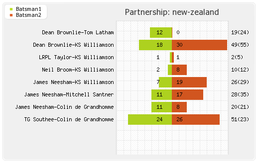 New Zealand vs South Africa 1st ODI Partnerships Graph