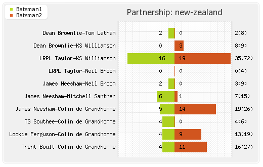 New Zealand vs South Africa 3rd ODI Partnerships Graph