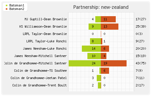 New Zealand vs South Africa 5th ODI Partnerships Graph
