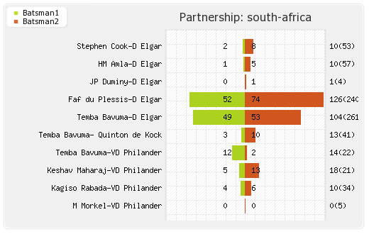 New Zealand vs South Africa 1st Test Partnerships Graph