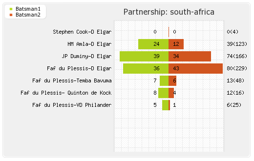 New Zealand vs South Africa 1st Test Partnerships Graph