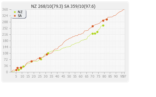 New Zealand vs South Africa 2nd Test Runs Progression Graph