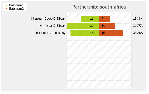 New Zealand vs South Africa 2nd Test Partnerships Graph