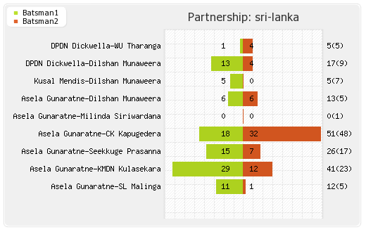 Australia vs Sri Lanka 2nd T20I Partnerships Graph