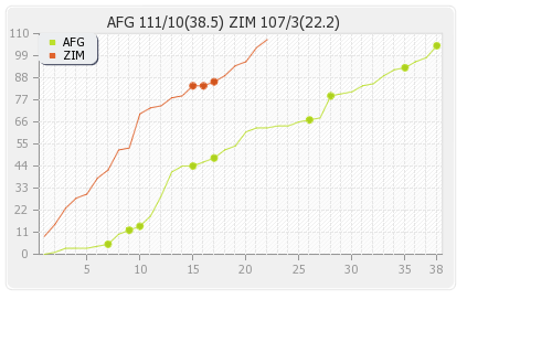 Zimbabwe vs Afghanistan 4th ODI Runs Progression Graph
